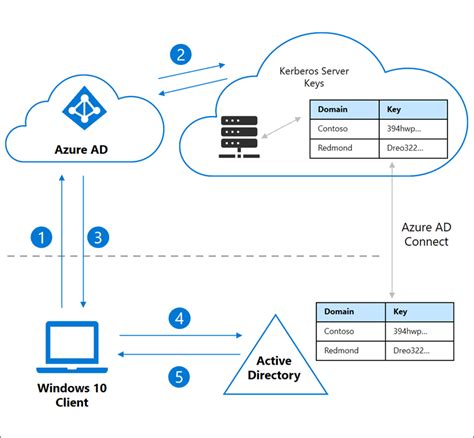 windows hello for business hybrid sign in